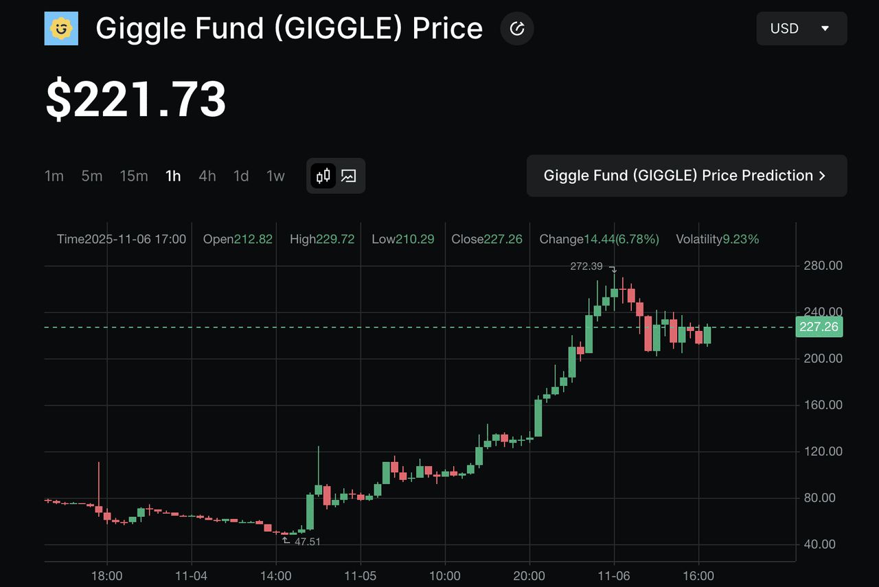 Giggle Fund (GIGGLE)币是什么？为何在11月上涨 90%？代币经济学、购买介绍_图2