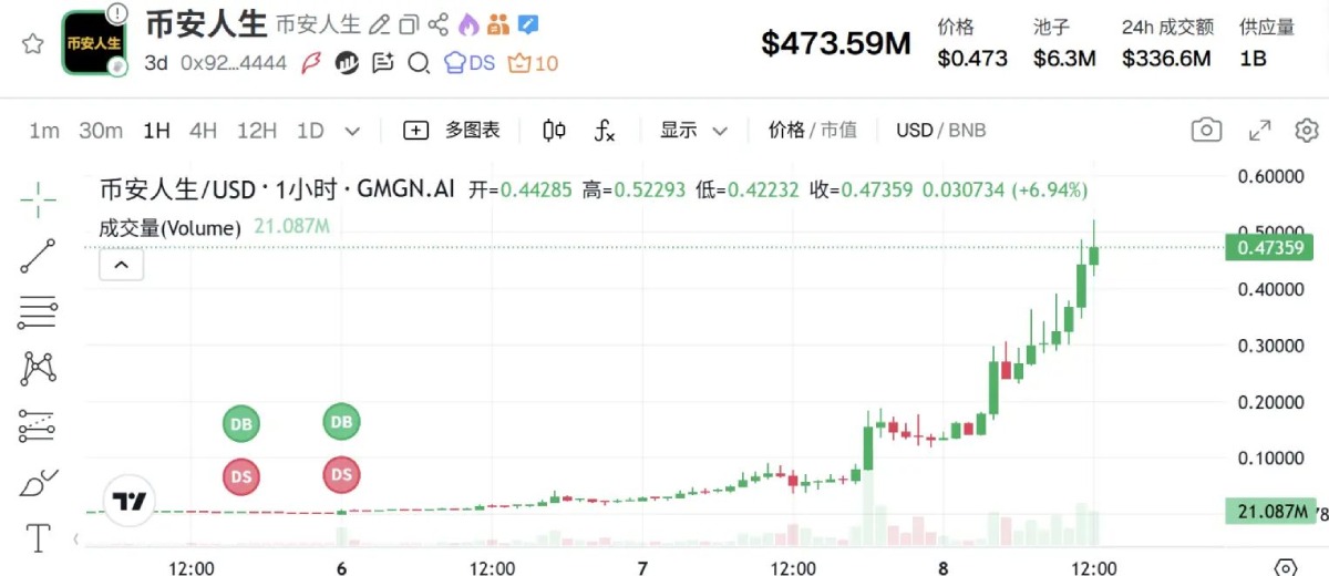 一文剖析:”币安人生”疯涨背后,是谁掌握了流量密码?