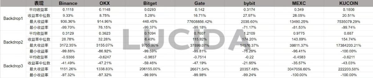七大中心化交易所对比